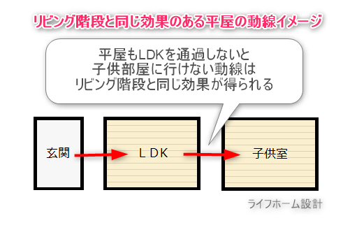 リビング階段と同じ効果のある平屋の動線イメージ図