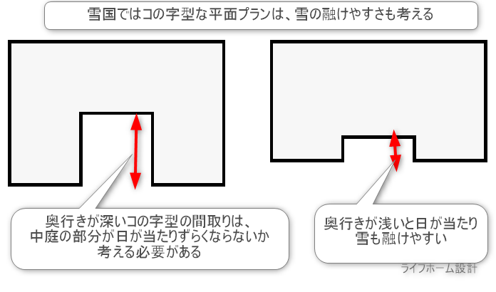 中庭のあるコの字型の間取り図