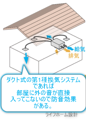 防音効果のある換気システムの図