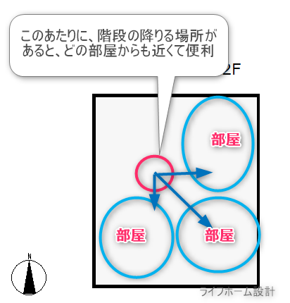 階段と部屋が短い動線の間取り図