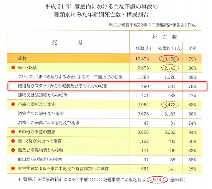 厚生労働省の住宅内での事故のデータ