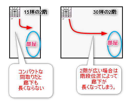 コンパクトな2階と広い2階の廊下の長さの違いを比較した間取り図