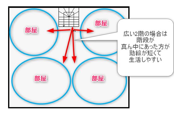 階段が真ん中にある間取り図