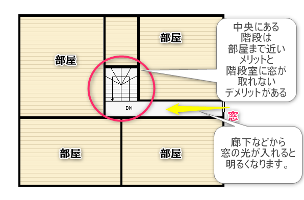 中央付近にある階段室の間取り図