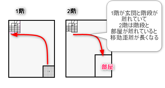 玄関と階段が離れている間取り図