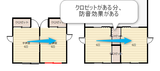 子供部屋を離した場合の防音効果の比較の図面