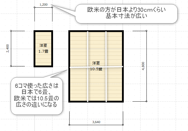 欧米の基本寸法のモジュールでの部屋の大きさ