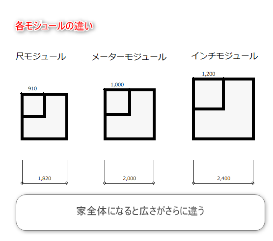 尺モジュール、メーターモジュール、インチモジュールの広さの違いを表した表