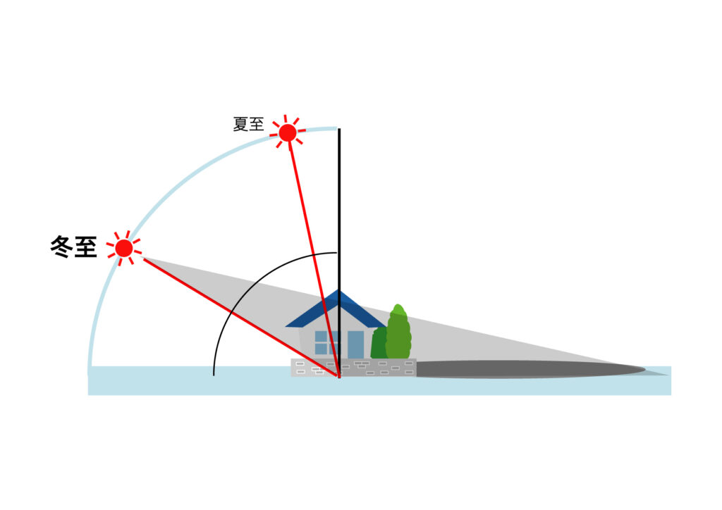 冬至と夏至の太陽の位置の違い