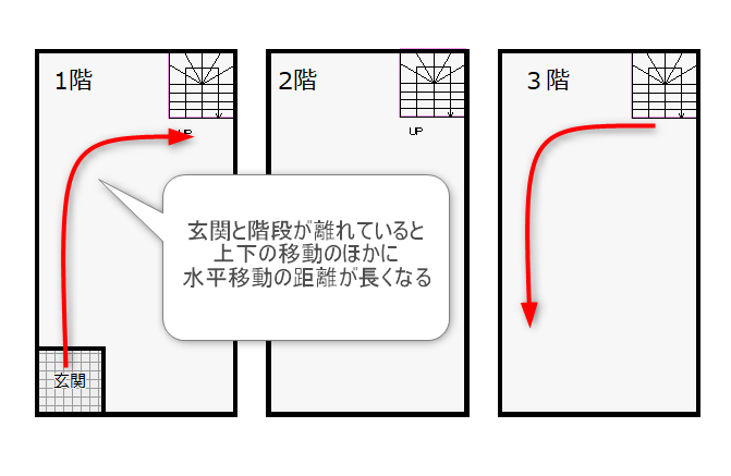 玄関と階段の距離が離れている3階建ての間取り図