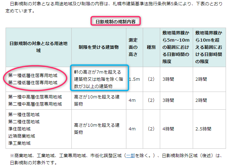 札幌市の日影規制の表