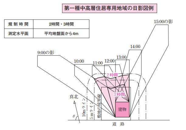 参考の日影図