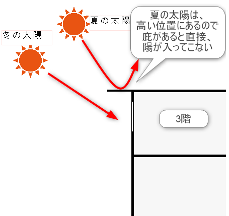 3階に庇のある場合の断面図