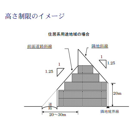 高さ制限のイメージ