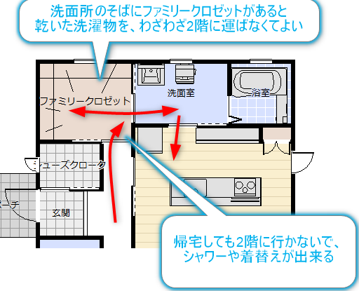 洗面所のそばにファミリークロゼットのある間取り図