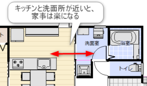 洗面所とキッチンが近い間取り図