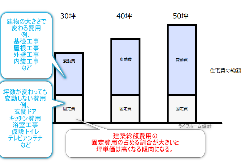 坪単価のカラクリが分かる図