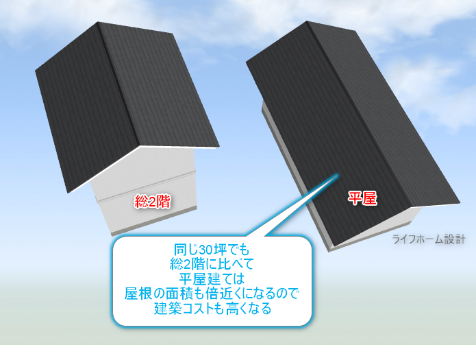 平屋と総二階の屋根面積の違い