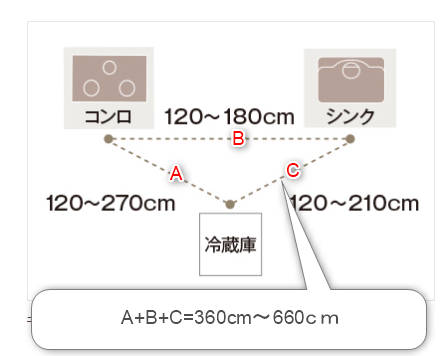 キッチンと冷蔵庫の作業動線の距離