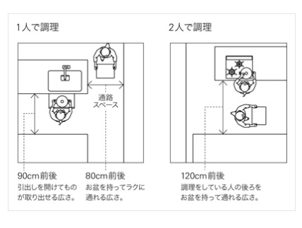 キッチンの通路の幅の図