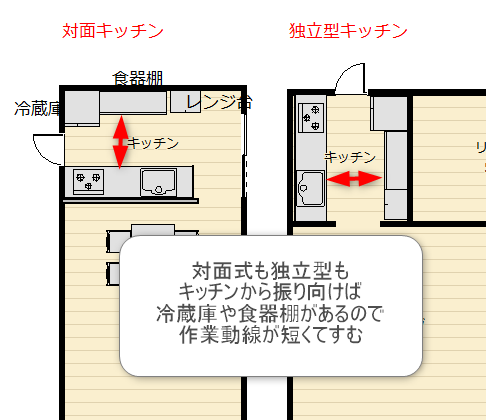 対面式キッチンと独立型キッチンの作業動線のメリットを説明した図