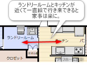 ランドリールームとキッチンが近い間取り