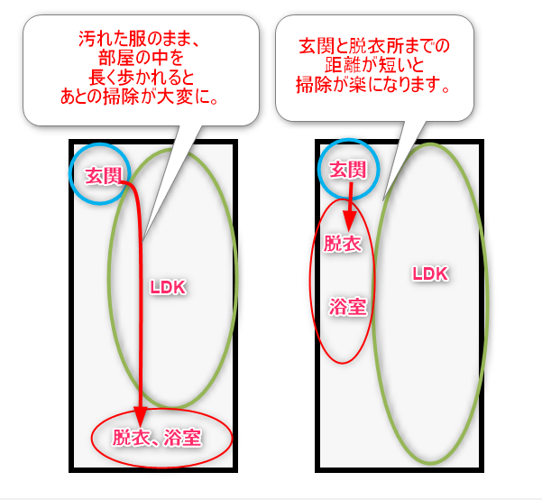 玄関から洗面まで動線の違いの間取りの比較