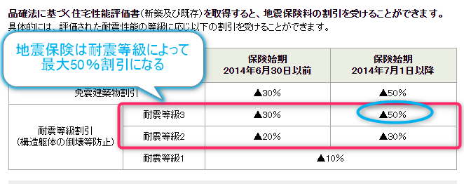 耐震等級にって地震保険の割引が違う比較表