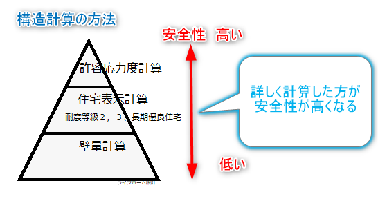 構造計算方法による建物の安全性の違いの比較表