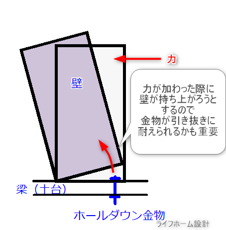 建物のホールダウン金物の役割が分かる図