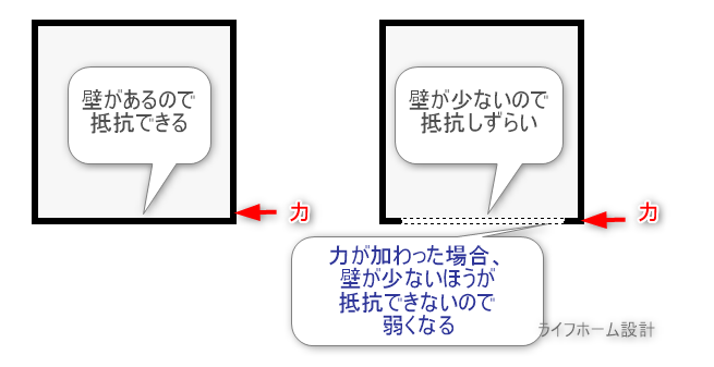 力に対して壁の有無による抵抗力の違い