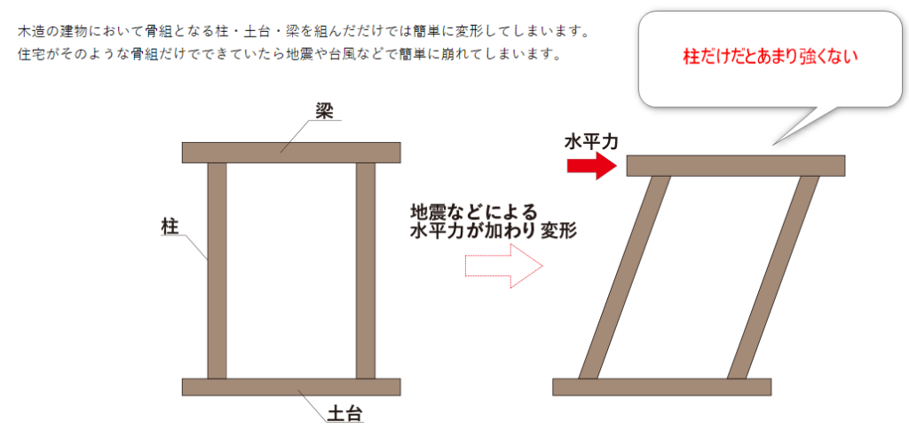 柱と梁だけの構造