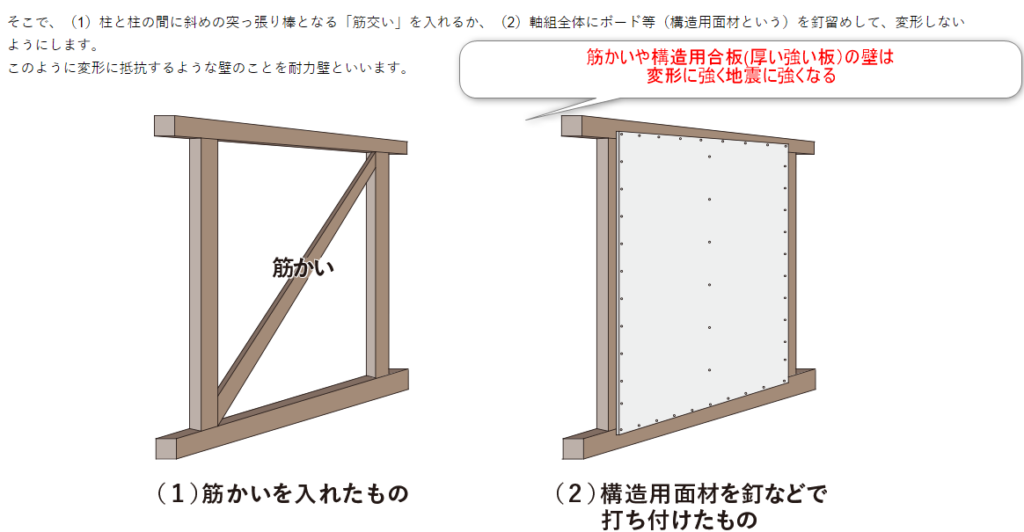 筋かいや構造用合板を張った壁