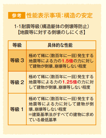 耐震等級の比較表