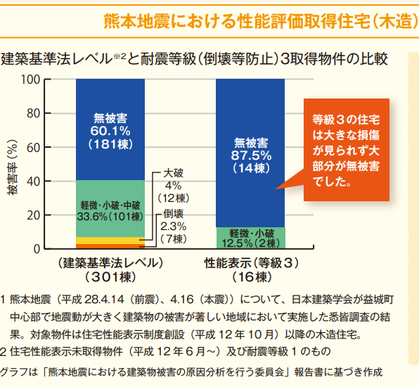 熊本地震の耐震等級による被害状況
