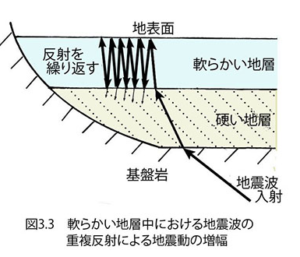 軟弱地盤による揺れ方の違い