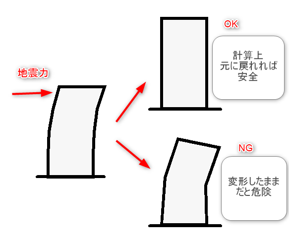 共用応力度計算の地震力