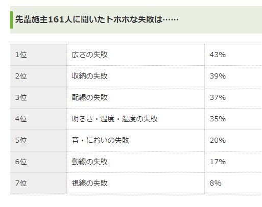 SUUMOスーモの間取り失敗ランキング表