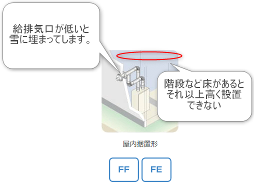 ボイラーの給排気口が低い悪い設置例