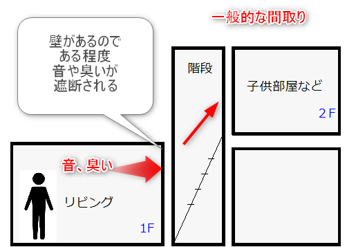 一般的な間取りでの音の伝わる様子の分かる図面