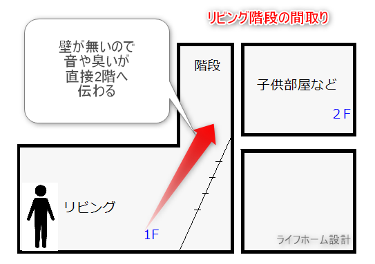 リビング階段の間取りの2階へ音の伝わる様子が分かる図面