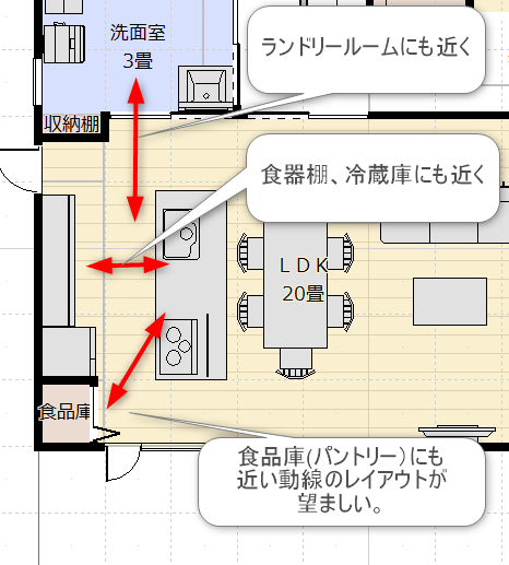 理想のキッチンの間取りのレイアウト