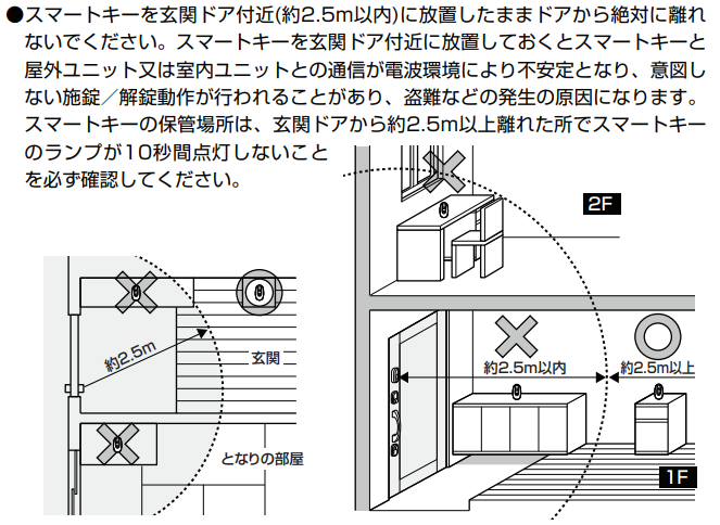 リモコンキーの誤作動する範囲の図