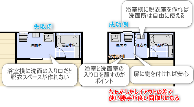 洗面所と脱衣室を分けた失敗例と成功例の2つの間取り