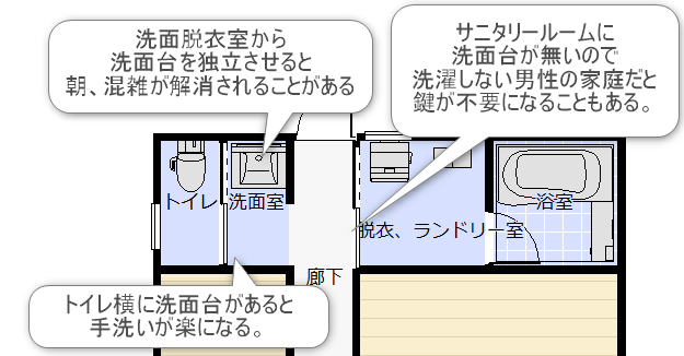 洗面台を独立させた間取り