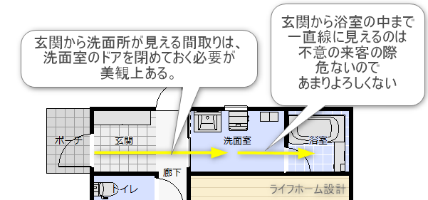 玄関から洗面室や浴室が見える悪い例の間取り