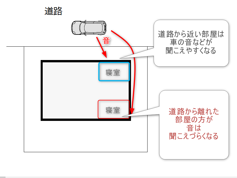 道路から近い寝室と遠い寝室の間取りの