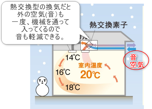 熱交換型換気システム