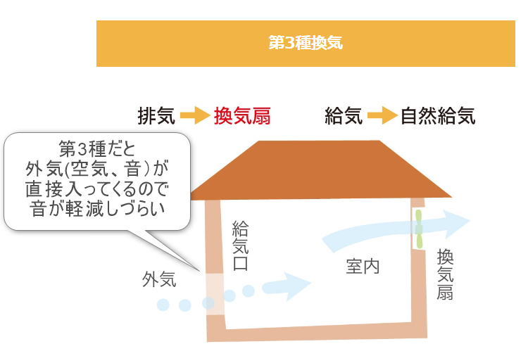 第3種換気システム