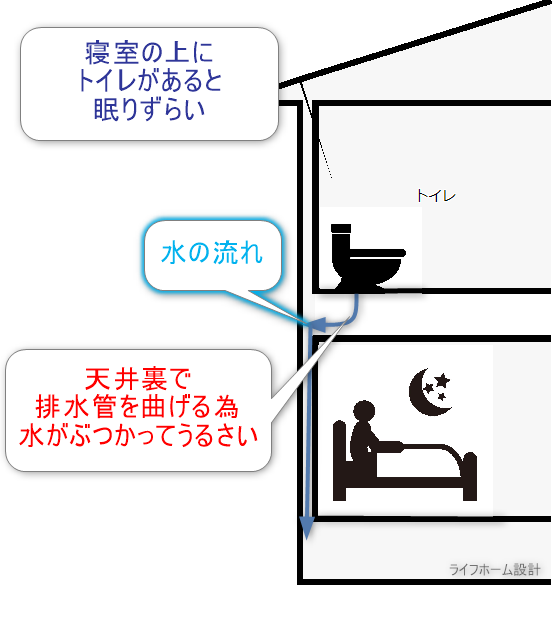 寝室の上にトイレのある間取り